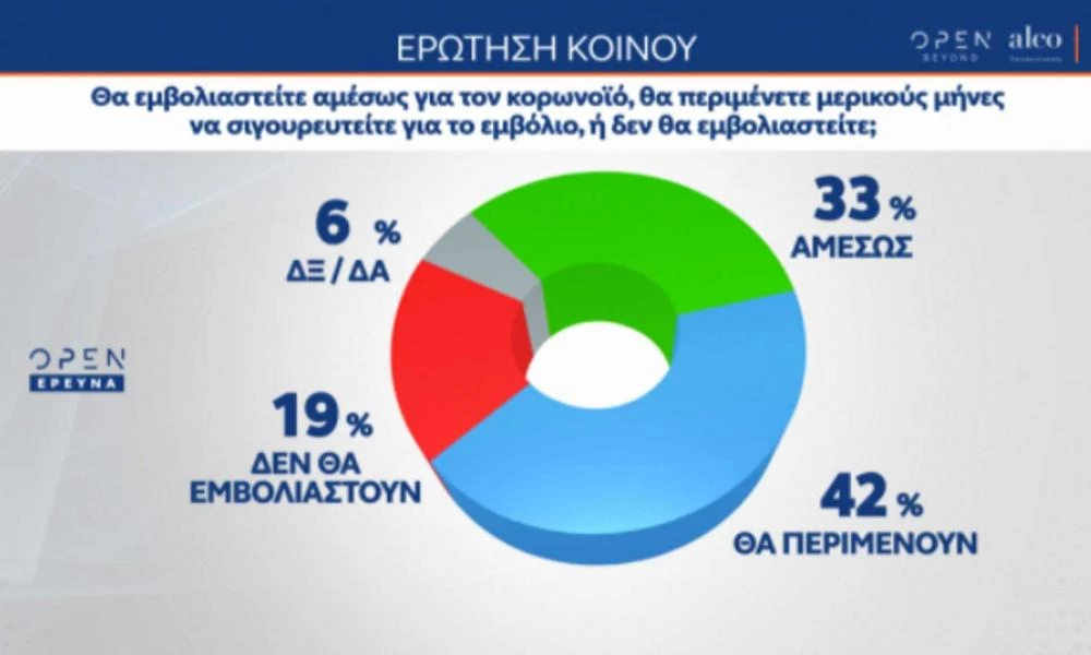 Δημοσκόπηση: Επιφυλακτικοί οι πολίτες με το εμβόλιο